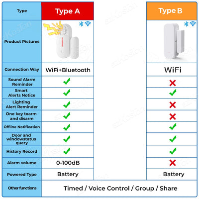 Tuya WiFi Smart Door Window Sensor Smart Home Security Protection Alarm System Door Open / Closed Detectors for Alexa Google